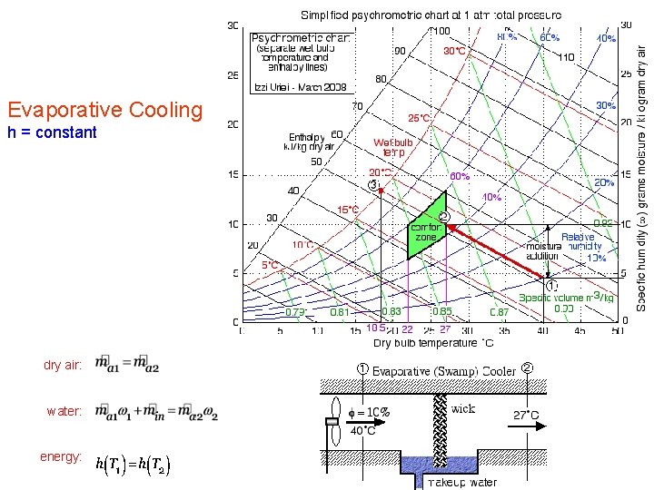 Evaporative Cooling h = constant dry air: water: energy: 33 
