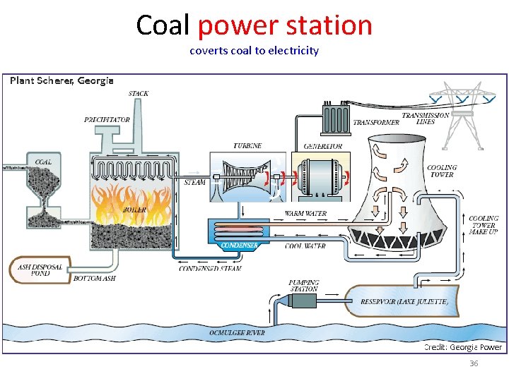 Coal power station coverts coal to electricity 36 