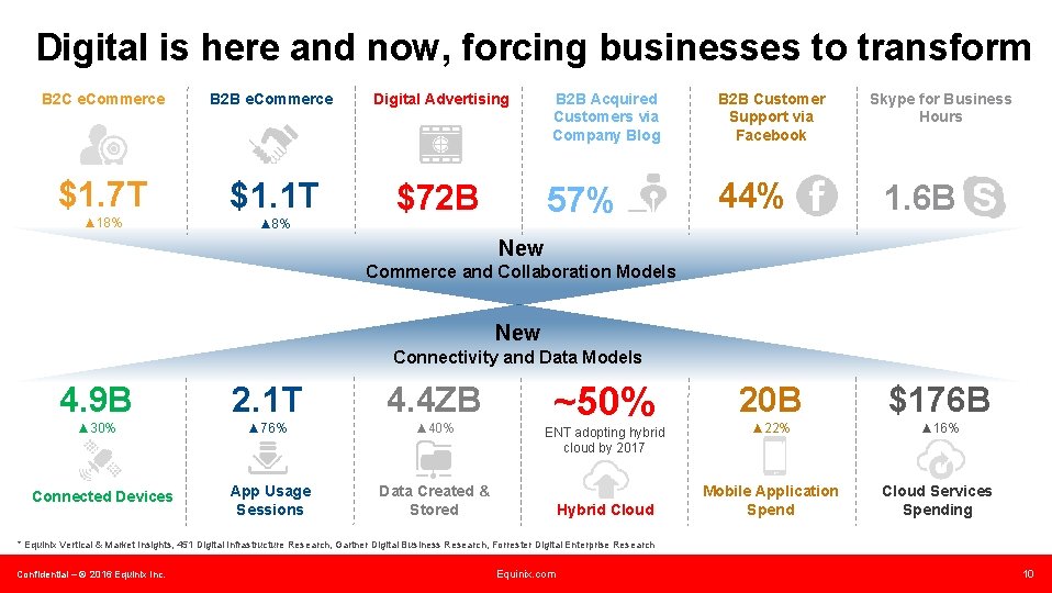 Digital is here and now, forcing businesses to transform B 2 C e. Commerce