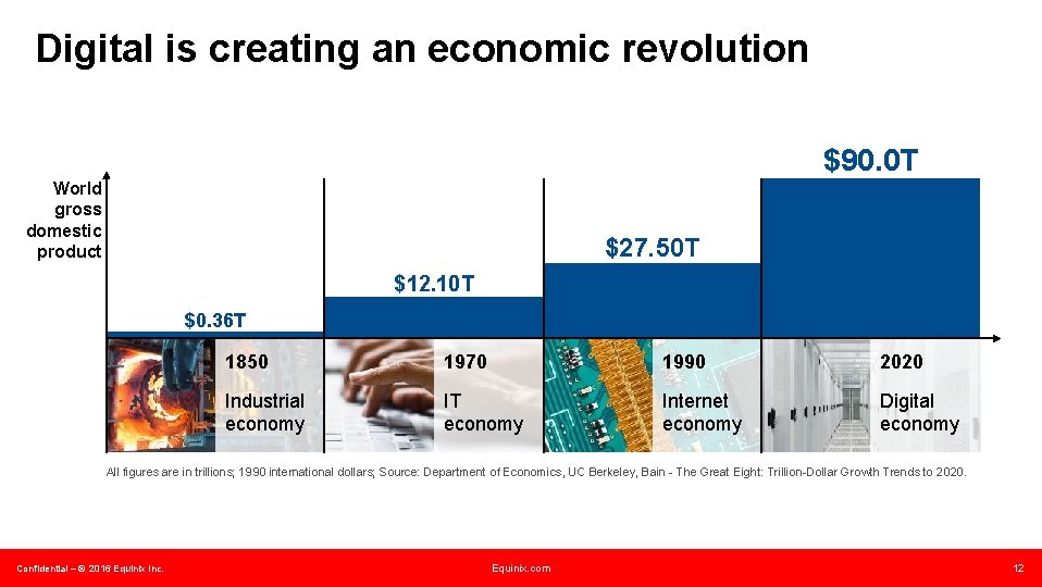 Digital is creating an economic revolution $90. 0 T World gross domestic product $27.