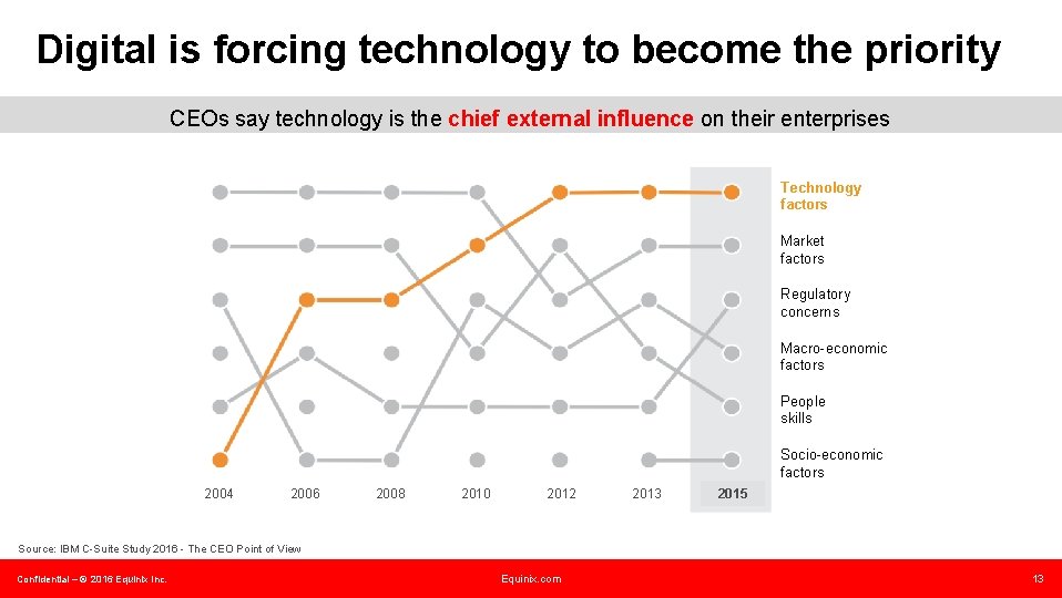 Digital is forcing technology to become the priority CEOs say technology is the chief