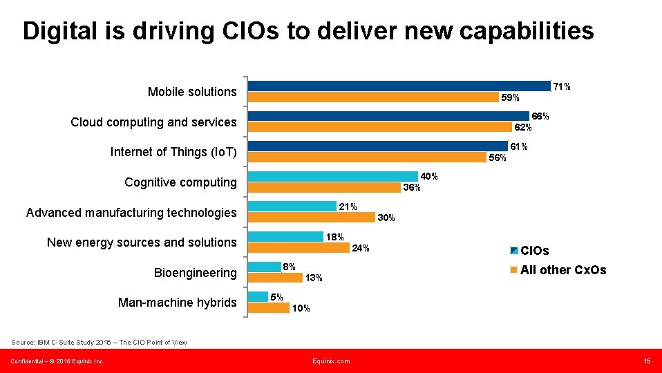 Digital is driving CIOs to deliver new capabilities 71% Mobile solutions 59% 66% 62%