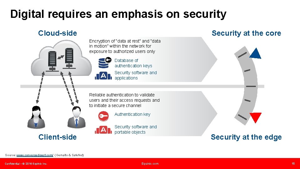 Digital requires an emphasis on security Cloud-side Security at the core Encryption of “data