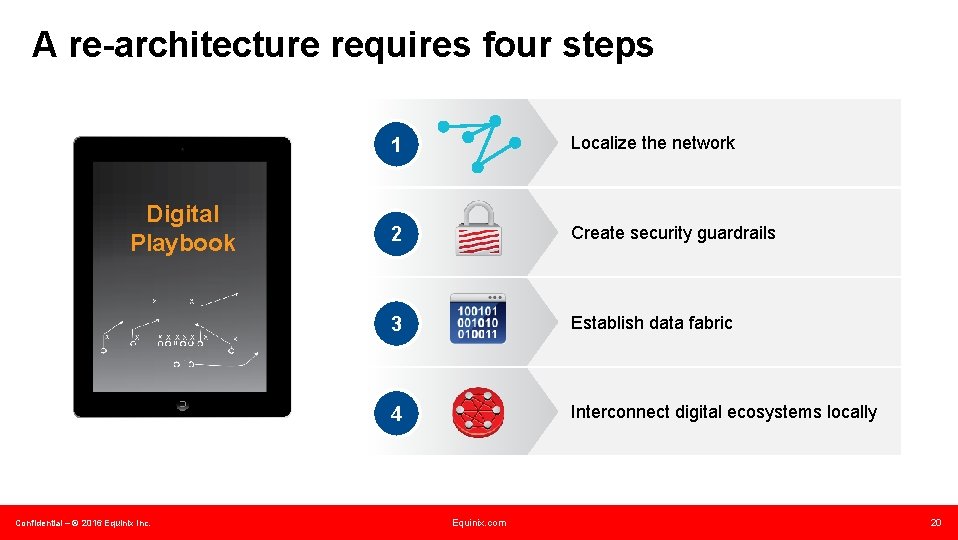 A re-architecture requires four steps Digital Playbook Confidential – © 2016 Equinix Inc. 1