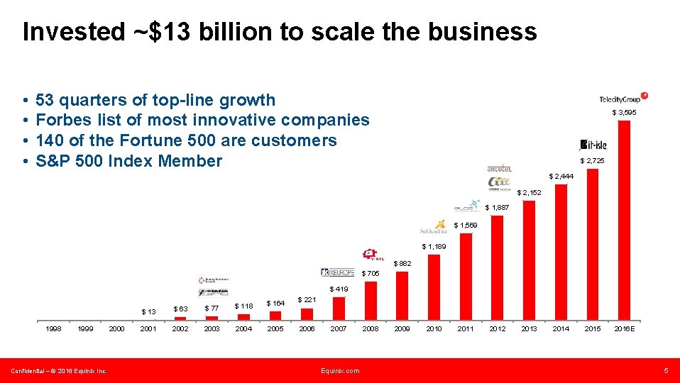 Invested ~$13 billion to scale the business • • 53 quarters of top-line growth