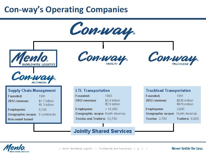 Con-way’s Operating Companies Supply Chain Management LTL Transportation Truckload Transportation Founded: 1991 Founded: 2012