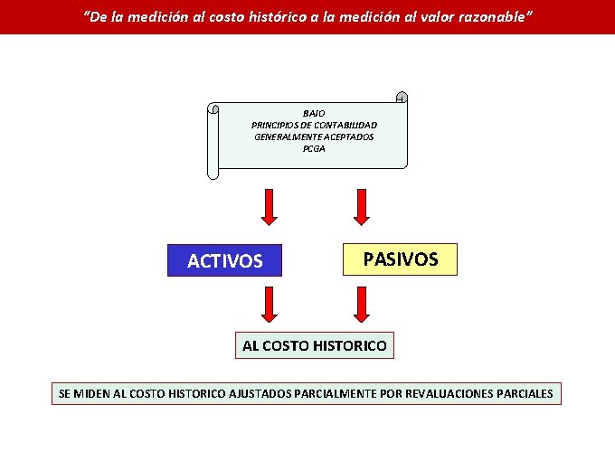 “De la medición al costo histórico a la medición al valor razonable” BAJO PRINCIPIOS