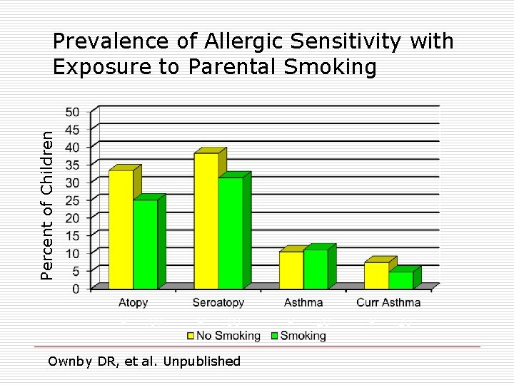 Percent of Children Prevalence of Allergic Sensitivity with Exposure to Parental Smoking P =.