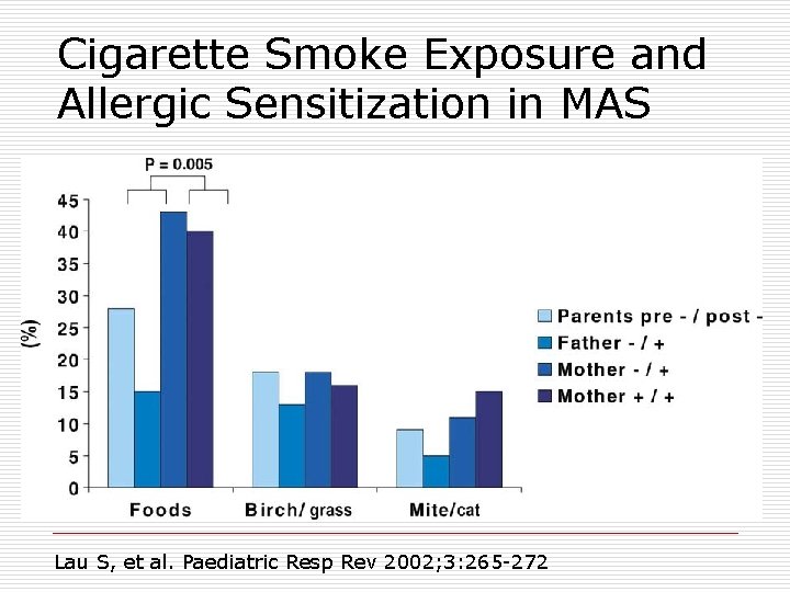 Cigarette Smoke Exposure and Allergic Sensitization in MAS Lau S, et al. Paediatric Resp