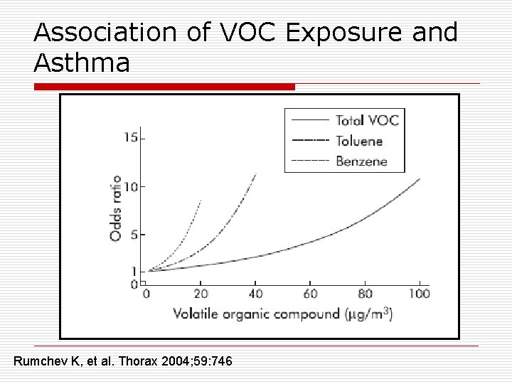 Association of VOC Exposure and Asthma Rumchev K, et al. Thorax 2004; 59: 746