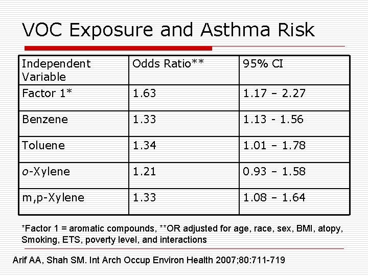 VOC Exposure and Asthma Risk Independent Variable Odds Ratio** 95% CI Factor 1* 1.