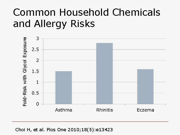 Fold-Risk with Glycol Exposure Common Household Chemicals and Allergy Risks Choi H, et al.