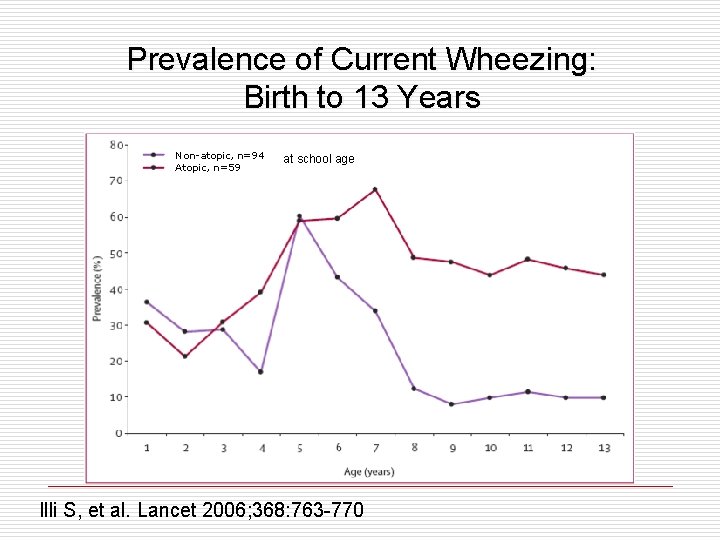 Prevalence of Current Wheezing: Birth to 13 Years Non-atopic, n=94 Atopic, n=59 at school