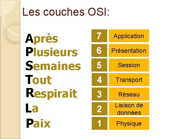 Les couches OSI: Après Plusieurs Semaines Tout Respirait La Paix 7 Application 6 Présentation