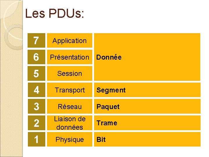 Les PDUs: 7 Application 6 Présentation 5 Session 4 Transport 3 Réseau Paquet 2