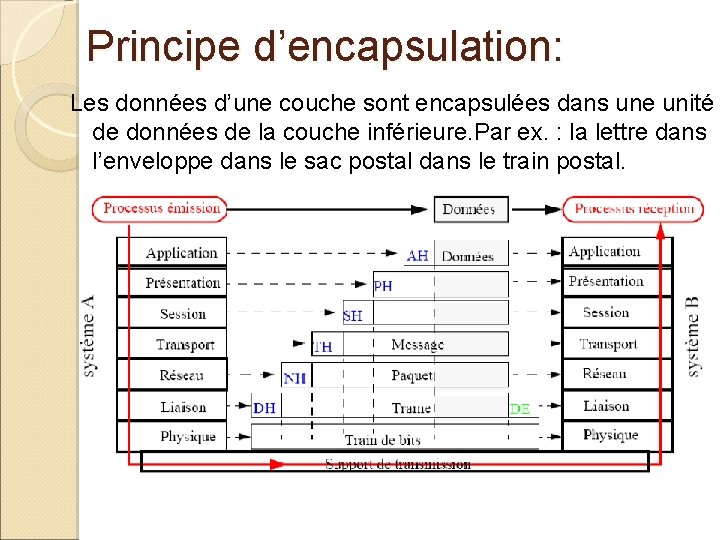 Principe d’encapsulation: Les données d’une couche sont encapsulées dans une unité de données de