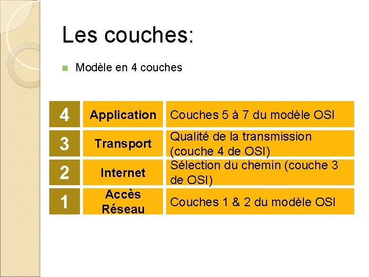 Les couches: n 4 Modèle en 4 couches Application 3 Transport 2 Internet 1