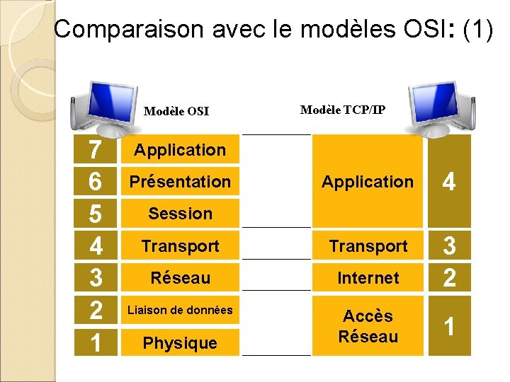 Comparaison avec le modèles OSI: (1) Modèle OSI 7 6 5 4 3 2