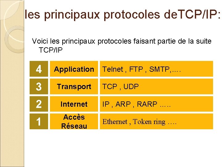 les principaux protocoles de. TCP/IP: Voici les principaux protocoles faisant partie de la suite