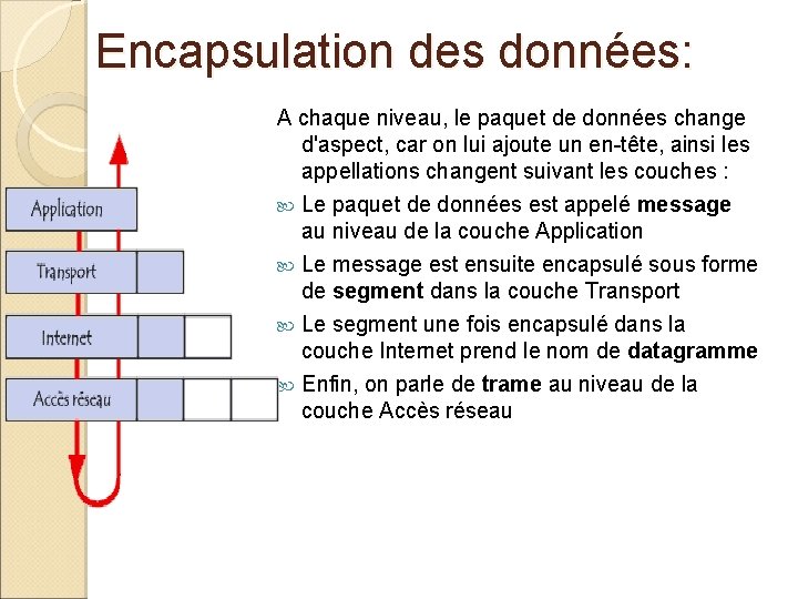 Encapsulation des données: A chaque niveau, le paquet de données change d'aspect, car on