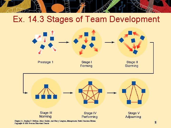 Ex. 14. 3 Stages of Team Development Chapter 14, Stephen P. Robbins, Mary Coulter,