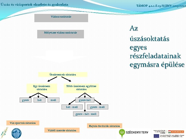 Úszás és vízisportok elmélete és gyakorlata TÁMOP 4. 1. 2. E-13/KONV-2013 -0010 Vízhez szoktatás