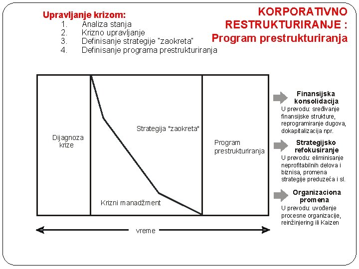 KORPORATIVNO RESTRUKTURIRANJE : Program prestrukturiranja Upravljanje krizom: 1. 2. 3. 4. Analiza stanja Krizno