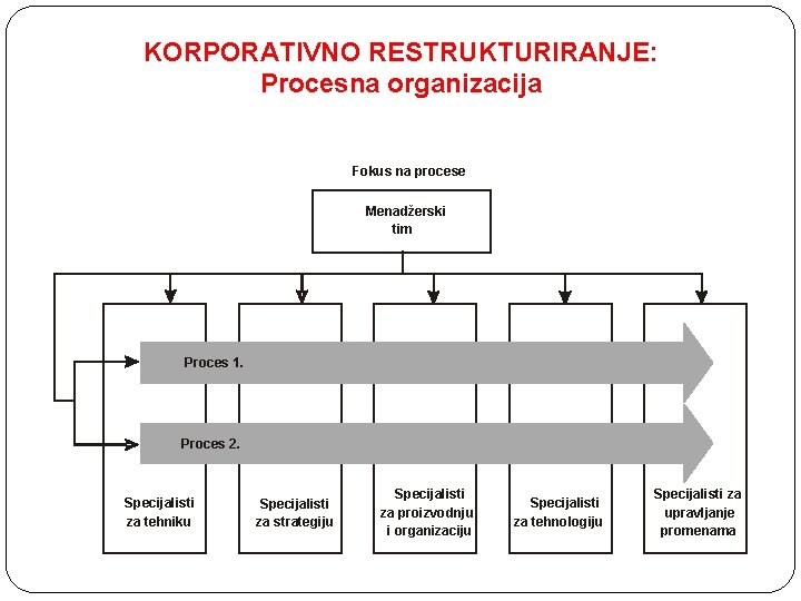 KORPORATIVNO RESTRUKTURIRANJE: Procesna organizacija Fokus na procese Menadžerski tim Proces 1. Proces 2. Specijalisti