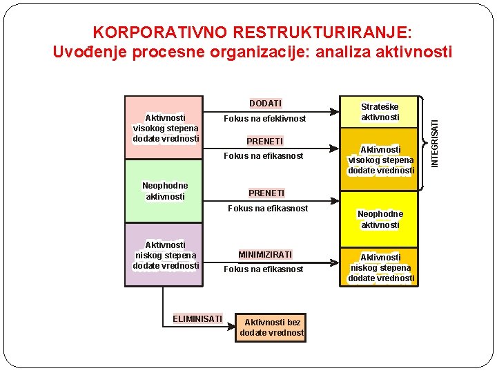 DODATI Aktivnosti visokog stepena dodate vrednosti Fokus na efektivnost PRENETI Fokus na efikasnost Neophodne