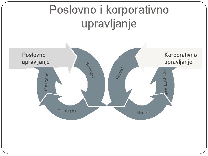 Poslovno i korporativno upravljanje ks Ko de Kontroling gija Biznis plan Korporativno upravljanje ija