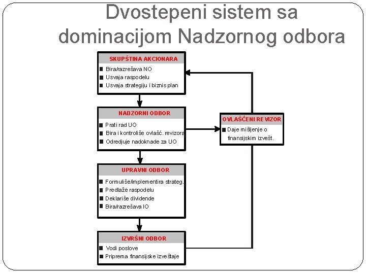 Dvostepeni sistem sa dominacijom Nadzornog odbora SKUPŠTINA AKCIONARA Bira/razrešava NO Usvaja raspodelu Usvaja strategiju