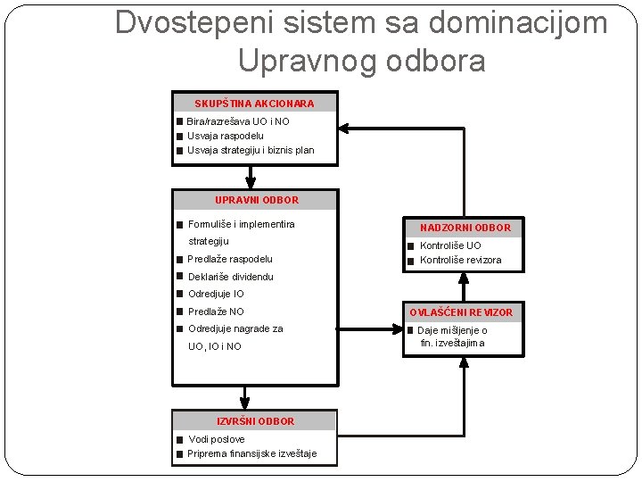 Dvostepeni sistem sa dominacijom Upravnog odbora SKUPŠTINA AKCIONARA Bira/razrešava UO i NO Usvaja raspodelu