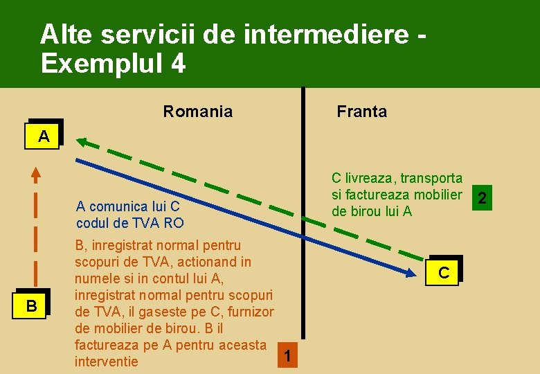 Alte servicii de intermediere - Exemplul 4 Romania Franta A C livreaza, transporta si