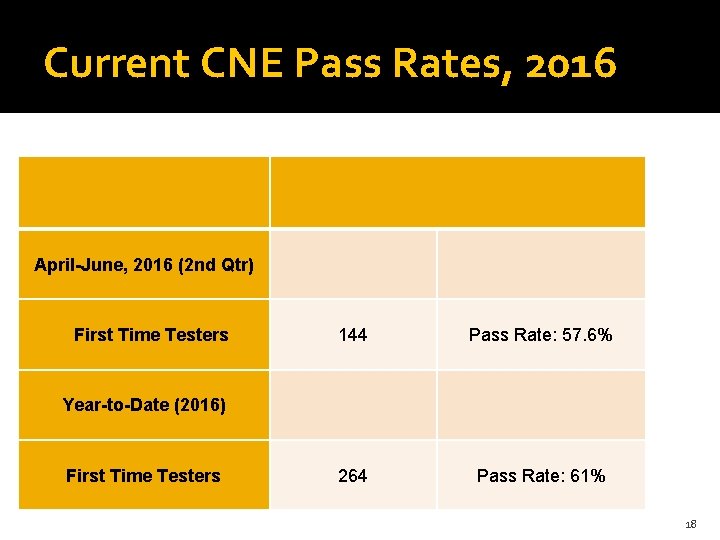 Current CNE Pass Rates, 2016 April-June, 2016 (2 nd Qtr) First Time Testers 144