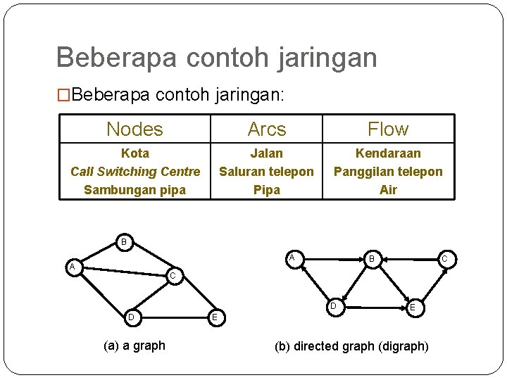 Beberapa contoh jaringan �Beberapa contoh jaringan: Nodes Arcs Flow Kota Call Switching Centre Sambungan