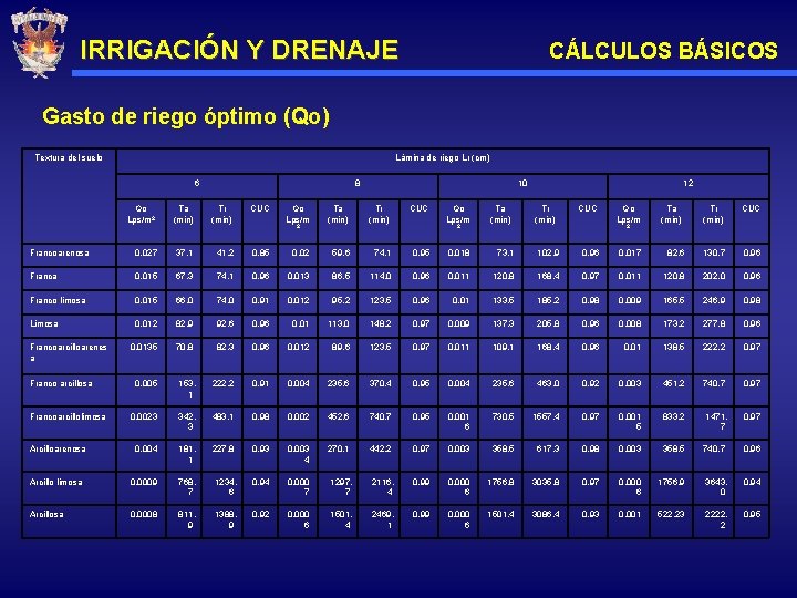 IRRIGACIÓN Y DRENAJE CÁLCULOS BÁSICOS Gasto de riego óptimo (Qo) Textura del suelo Lámina