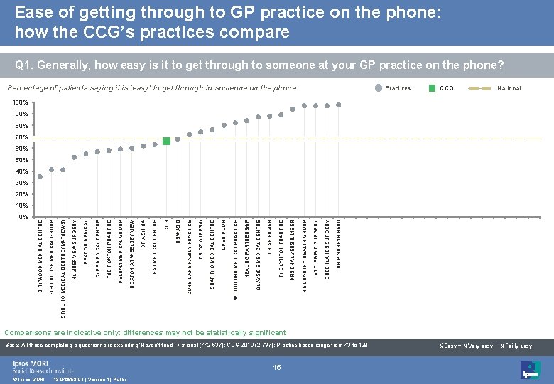 Ease of getting through to GP practice on the phone: how the CCG’s practices