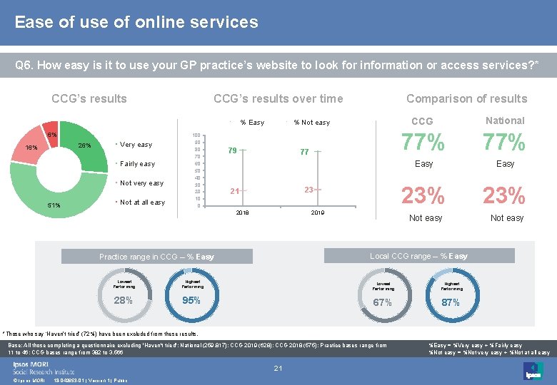 Ease of use of online services Q 6. How easy is it to use