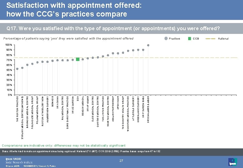 Satisfaction with appointment offered: how the CCG’s practices compare Q 17. Were you satisfied