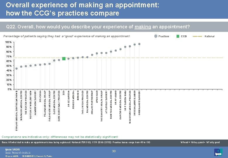 Overall experience of making an appointment: how the CCG’s practices compare Q 22. Overall,