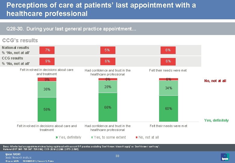 Perceptions of care at patients’ last appointment with a healthcare professional Q 28 -30.