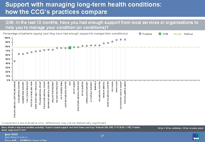 Support with managing long-term health conditions: how the CCG’s practices compare Q 38. In