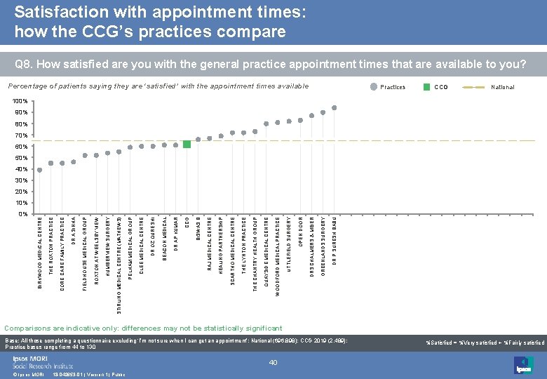 Satisfaction with appointment times: how the CCG’s practices compare Q 8. How satisfied are