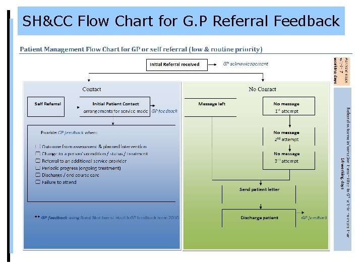 SH&CC Flow Chart for G. P Referral Feedback 