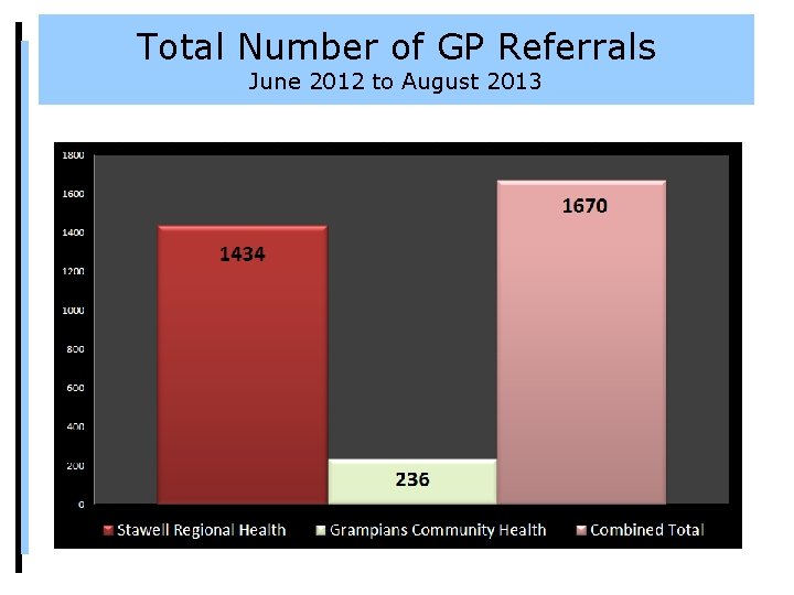 Total Number of GP Referrals June 2012 to August 2013 