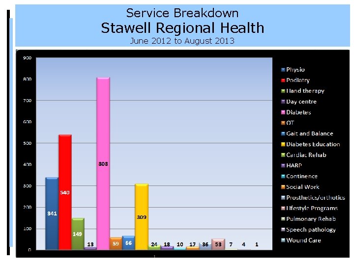 Service Breakdown Stawell Regional Health June 2012 to August 2013 