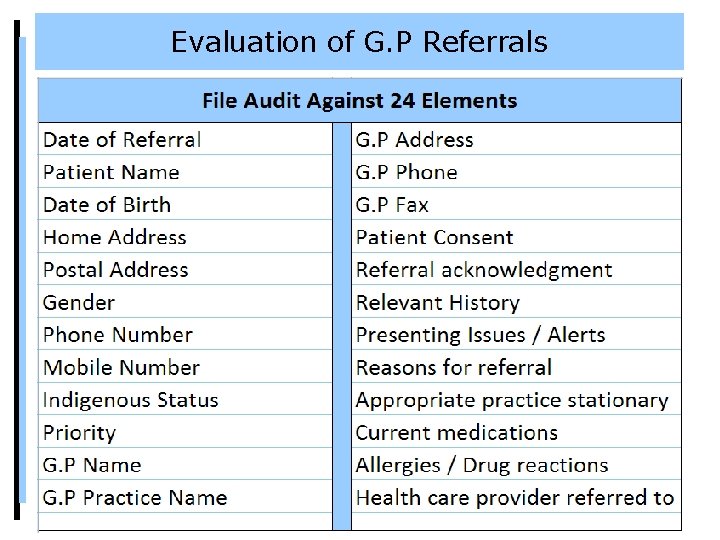 Evaluation of G. P Referrals 