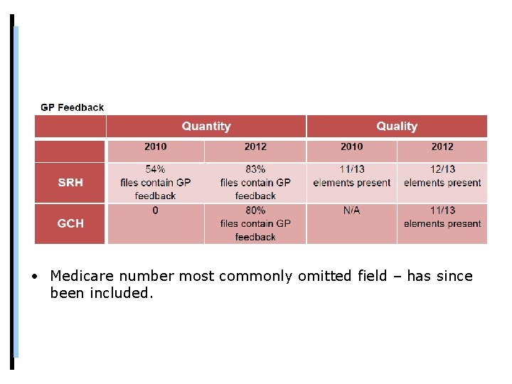  • Medicare number most commonly omitted field – has since been included. 