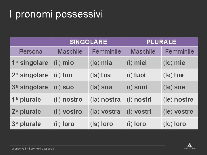 I pronomi possessivi SINGOLARE Persona Maschile Femminile PLURALE Maschile Femminile 1 a singolare (il)