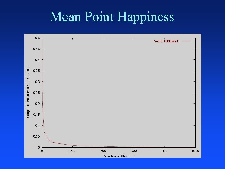 Mean Point Happiness 